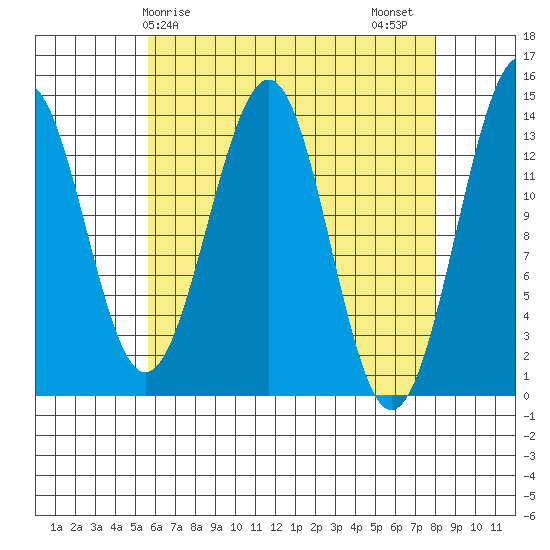 Hollis tide chart for Monday, April 17, 2023