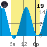 Hollis tide chart for Wednesday, April 19, 2023