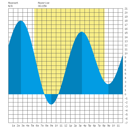 Hollis tide chart for Saturday, April 22, 2023