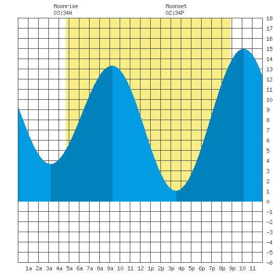 Hollis tide chart for Sunday, May 14, 2023