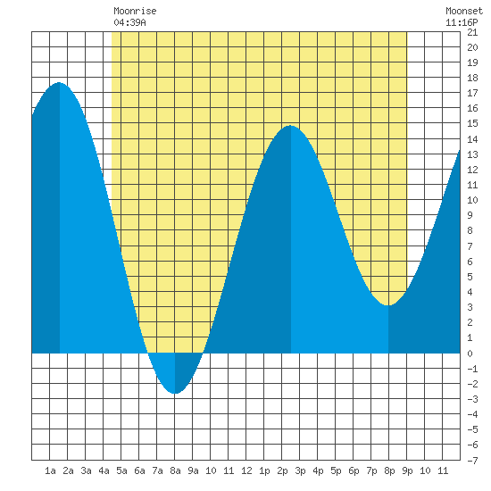Hollis tide chart for Saturday, May 20, 2023