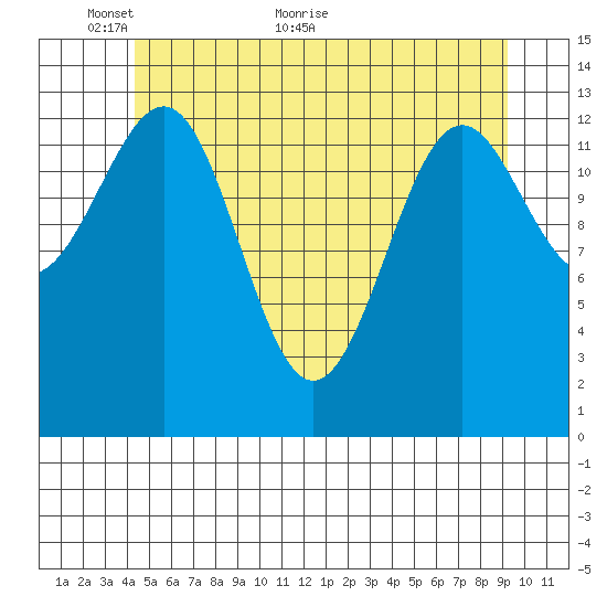 Hollis tide chart for Friday, May 26, 2023