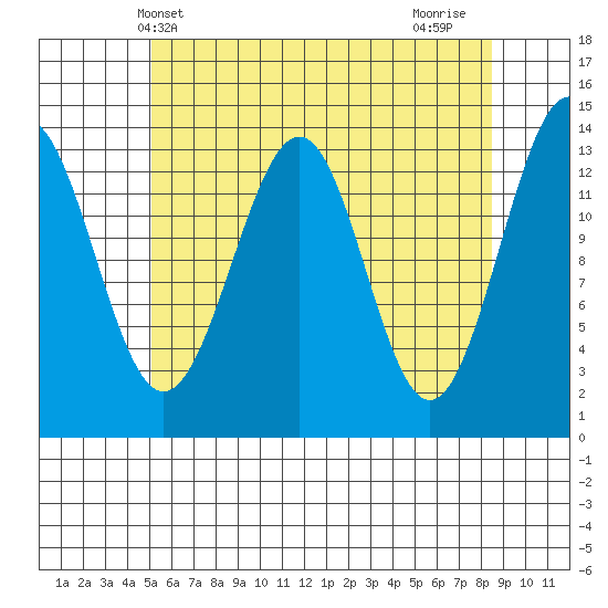 Hollis tide chart for Tuesday, May 2, 2023
