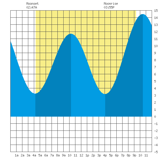 Hollis tide chart for Tuesday, May 30, 2023