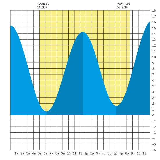 Hollis tide chart for Wednesday, May 3, 2023