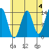 Hollis tide chart for Thursday, May 4, 2023