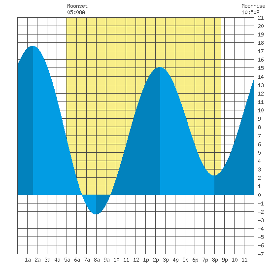 Hollis tide chart for Saturday, May 6, 2023