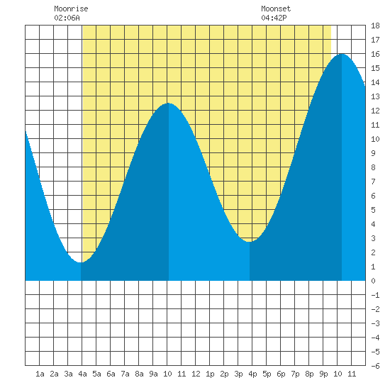 Hollis tide chart for Tuesday, June 13, 2023