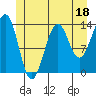 Hollis tide chart for Sunday, June 18, 2023