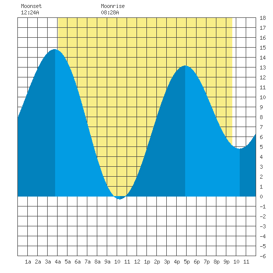 Hollis tide chart for Thursday, June 22, 2023