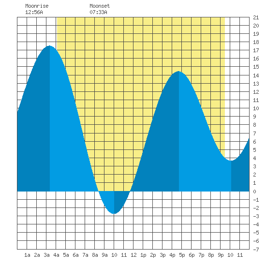Hollis tide chart for Wednesday, June 7, 2023