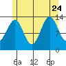 Hollis tide chart for Monday, July 24, 2023
