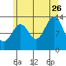 Hollis tide chart for Wednesday, July 26, 2023