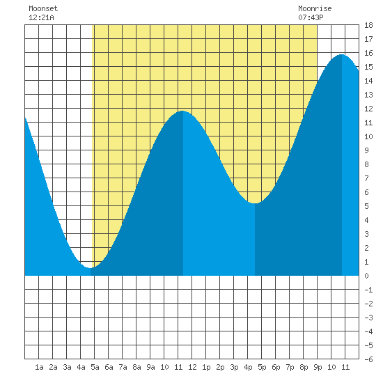 Hollis tide chart for Saturday, July 29, 2023