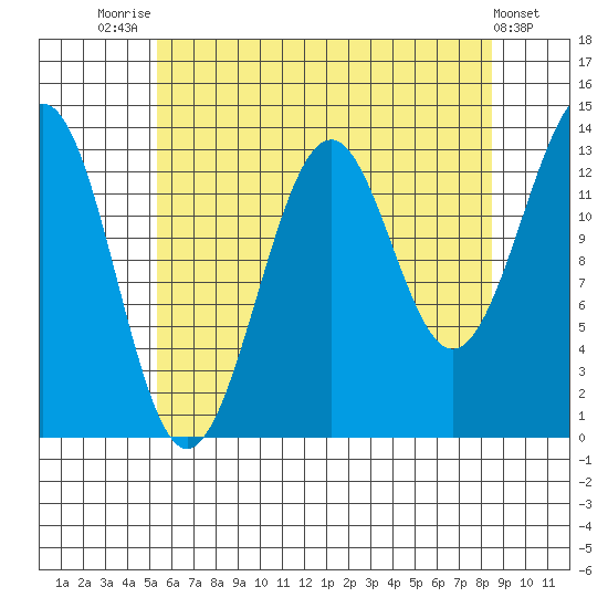 Hollis tide chart for Monday, August 14, 2023
