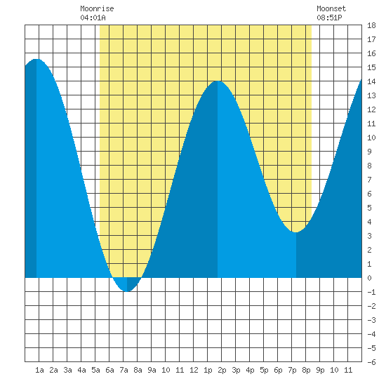 Hollis tide chart for Tuesday, August 15, 2023