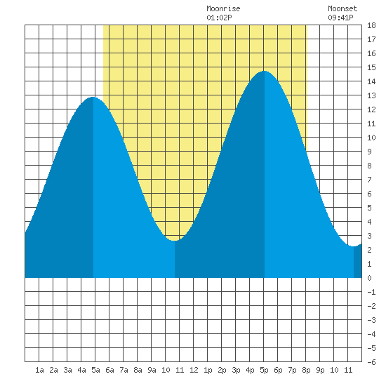 Hollis tide chart for Tuesday, August 22, 2023