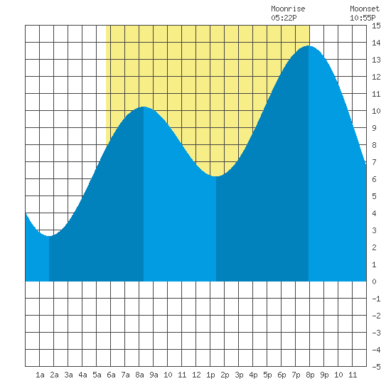 Hollis tide chart for Friday, August 25, 2023