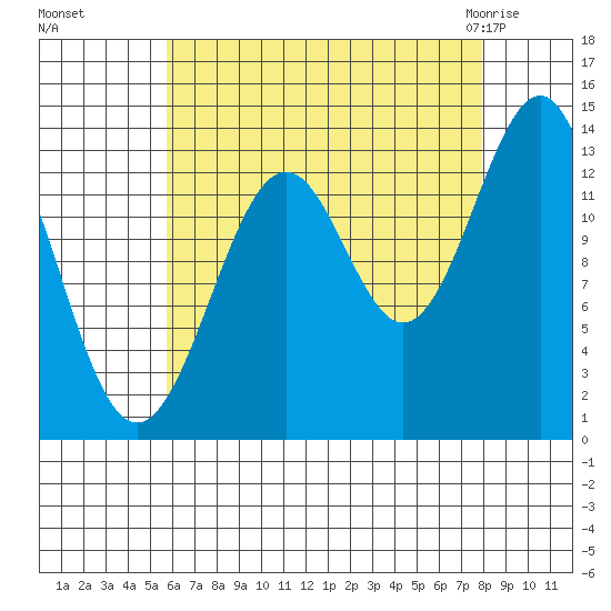 Hollis tide chart for Sunday, August 27, 2023