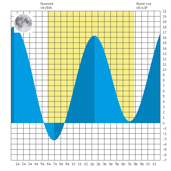 Hollis tide chart for Wednesday, August 30, 2023