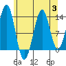 Hollis tide chart for Thursday, August 3, 2023