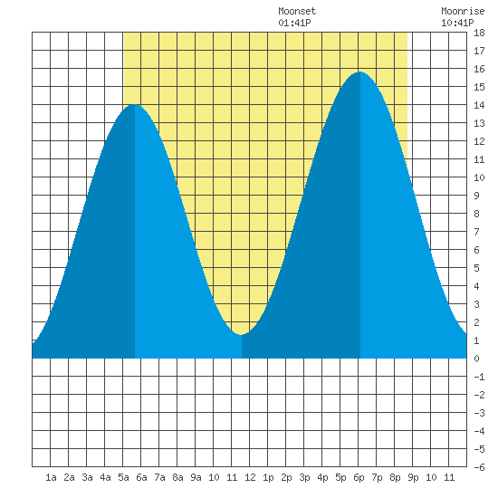 Hollis tide chart for Monday, August 7, 2023