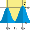 Hollis tide chart for Monday, August 7, 2023