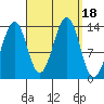 Hollis tide chart for Monday, September 18, 2023