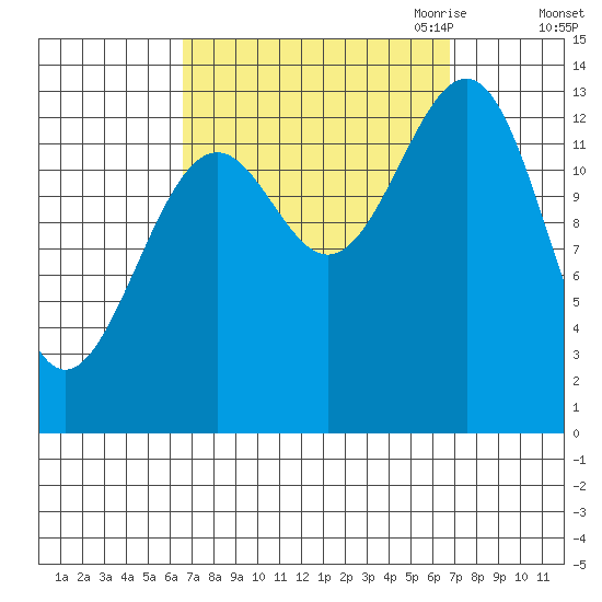 Hollis tide chart for Saturday, September 23, 2023