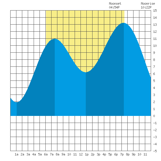 Hollis tide chart for Thursday, September 7, 2023