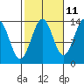 Hollis tide chart for Wednesday, October 11, 2023
