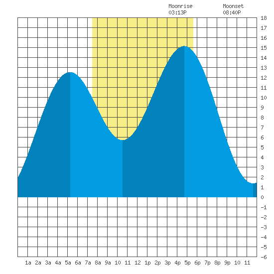 Hollis tide chart for Friday, October 20, 2023