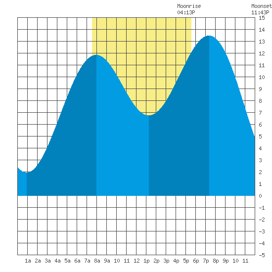 Hollis tide chart for Sunday, October 22, 2023