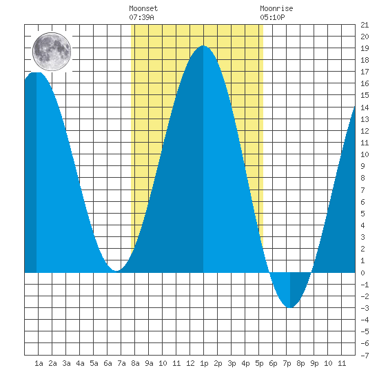 Hollis tide chart for Saturday, October 28, 2023