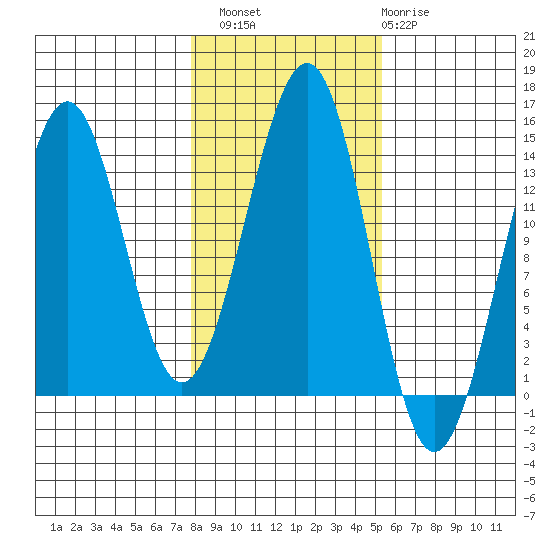Hollis tide chart for Sunday, October 29, 2023