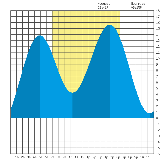 Hollis tide chart for Wednesday, October 4, 2023