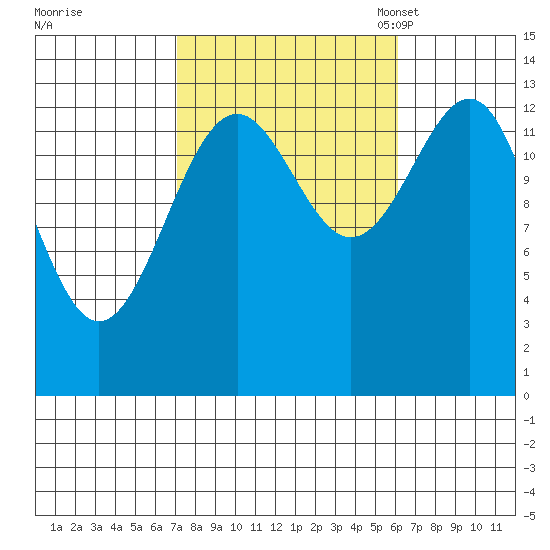 Hollis tide chart for Sunday, October 8, 2023