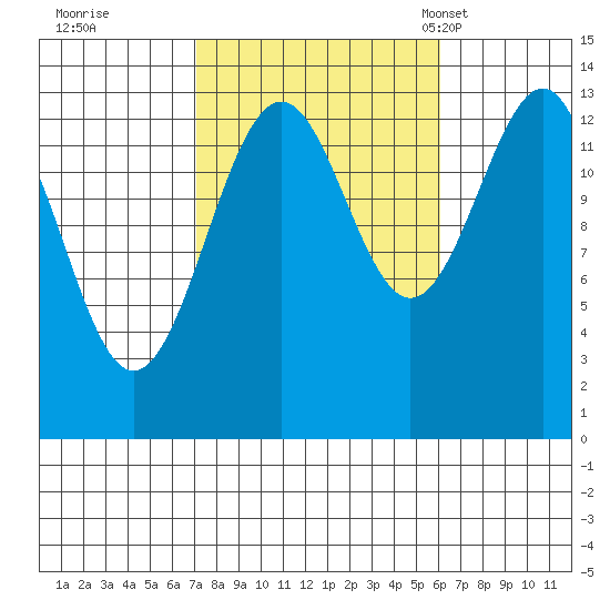 Hollis tide chart for Monday, October 9, 2023