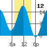 Hollis tide chart for Sunday, November 12, 2023