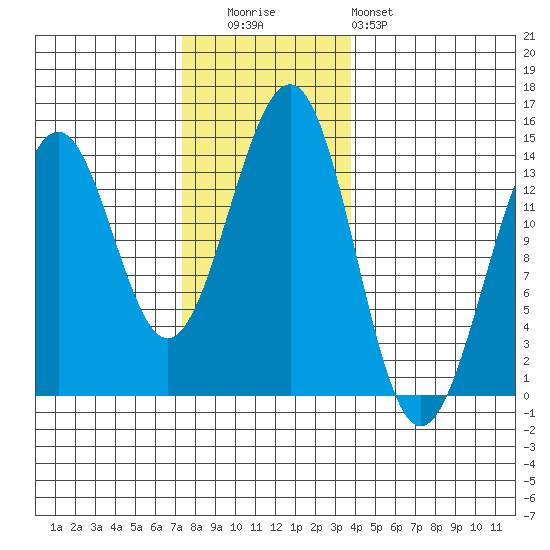 Hollis tide chart for Tuesday, November 14, 2023