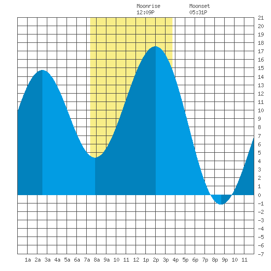 Hollis tide chart for Thursday, November 16, 2023