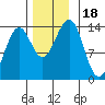 Hollis tide chart for Saturday, November 18, 2023