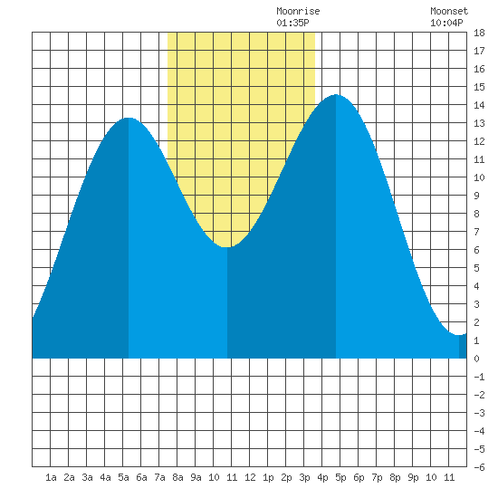 Hollis tide chart for Sunday, November 19, 2023