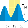 Hollis tide chart for Wednesday, November 1, 2023