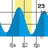 Hollis tide chart for Thursday, November 23, 2023