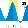 Hollis tide chart for Saturday, November 25, 2023