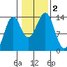 Hollis tide chart for Thursday, November 2, 2023