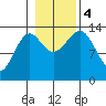 Hollis tide chart for Saturday, November 4, 2023