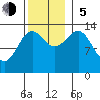 Hollis tide chart for Sunday, November 5, 2023