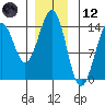 Hollis tide chart for Tuesday, December 12, 2023